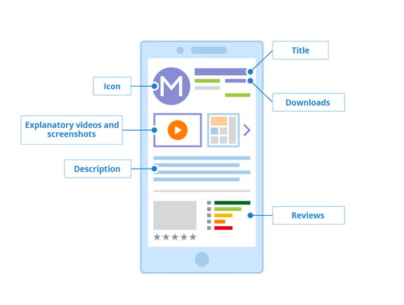 Market Through APO