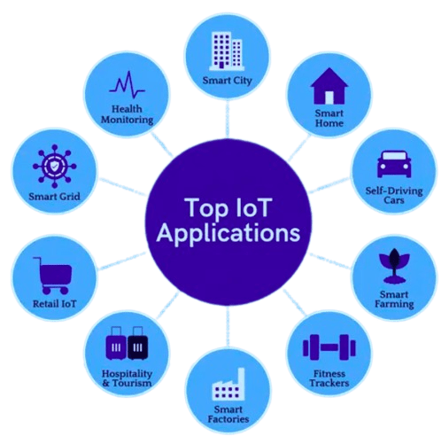 Top Trending IoT Applications