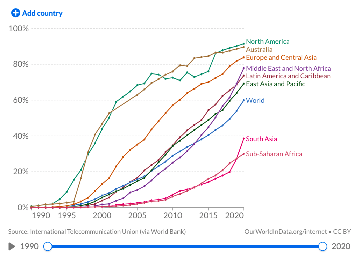 Internet Growth since 1990